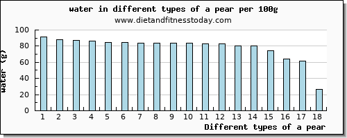 a pear water per 100g